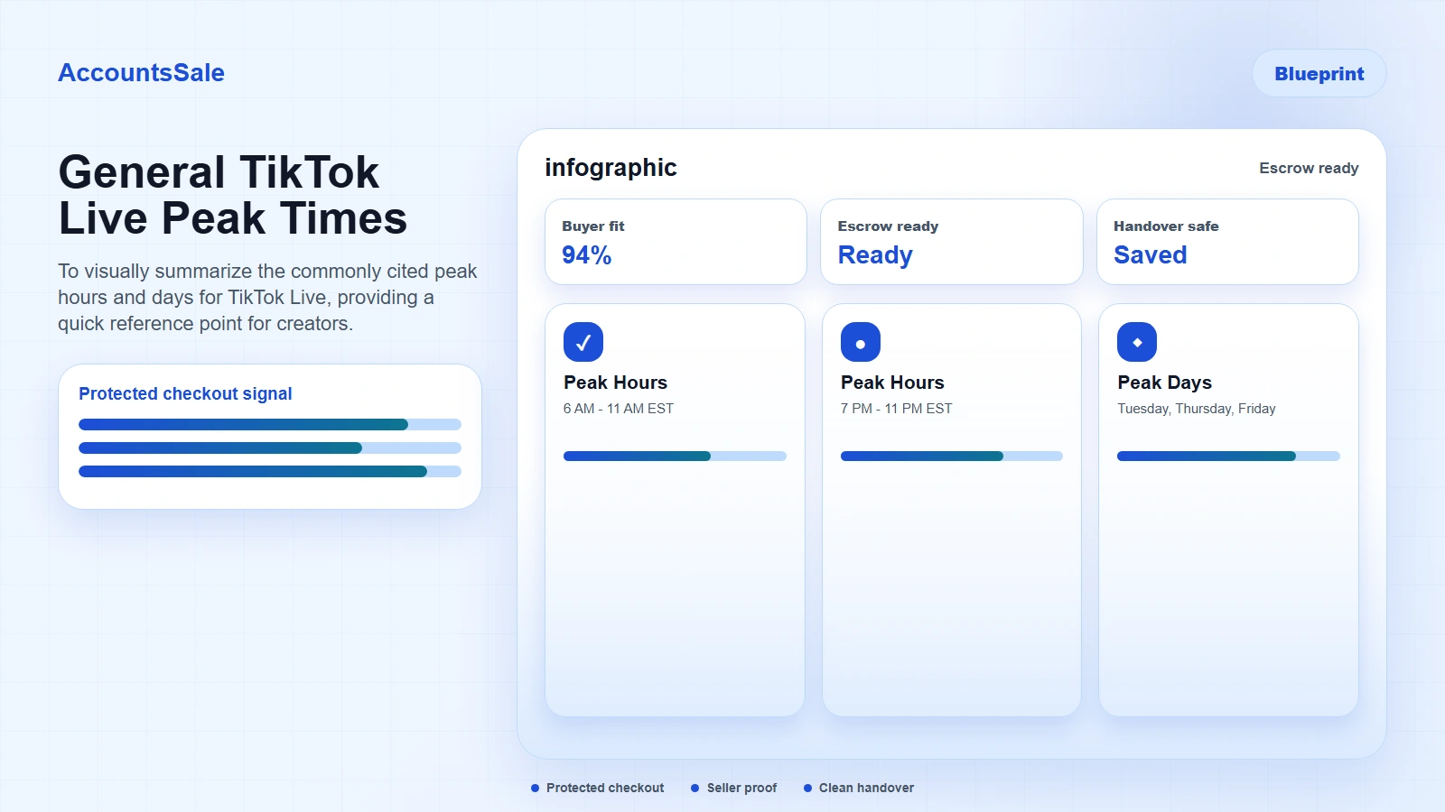 Start with these general peak times as a benchmark, but always verify with your own audience data.