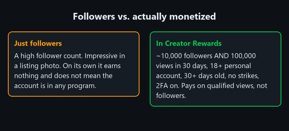 Comparison of monetized TikTok account status and follower count