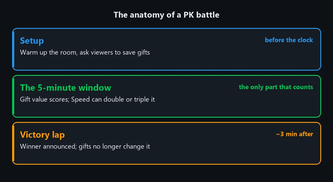 The structure of a TikTok LIVE PK battle: two creators go live on a split screen with a countdown and a live scoreboard, the match runs five minutes during which gift value decides the score, short Speed windows multiply gift points by two or three times, and a roughly three-minute victory lap follows where the winner is celebrated but gifts no longer change the result