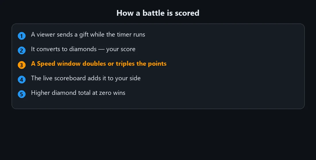 A flow showing how TikTok LIVE PK battle scoring works: a viewer buys coins and sends a gift during the timed window, the gift's value converts to diamonds, a Speed window can double or triple those points, the live scoreboard adds them to that creator's side, and the higher diamond total when the timer ends wins the battle