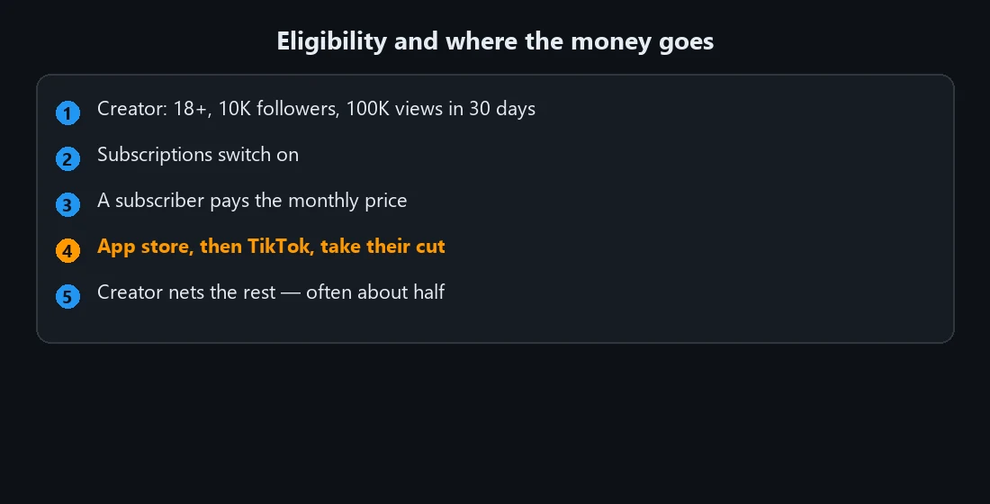 A flow showing TikTok LIVE subscription eligibility and money split: a creator must be 18 or older, have at least 10,000 followers, and have 100,000 video views in the last 30 days to switch subscriptions on, then a subscriber pays the monthly price, the app store takes its cut first, TikTok takes its share, and the creator nets the remainder, commonly around half