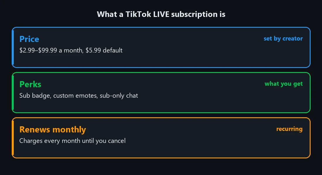 The structure of a TikTok LIVE subscription: a creator sets a monthly price between 2.99 and 99.99 dollars with 5.99 as the default, the subscriber pays that amount every month and it renews automatically, and in return gets a subscriber badge that levels up over time, custom emotes for chat, and access to subscriber-only chat and exclusive lives