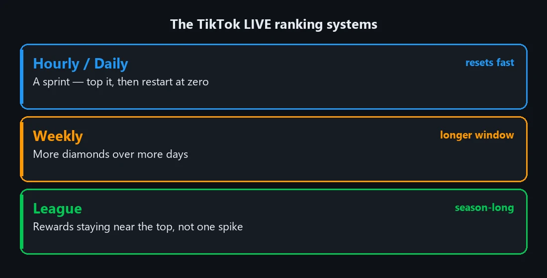 A comparison of the TikTok LIVE ranking systems: an hourly or daily board that resets fast (hourly on some regional servers, daily around midnight Pacific time), a weekly board with a longer window, and a League that rewards staying in the top tier across many days instead of resetting to zero, with all of them scored by diamonds earned from viewer gifts
