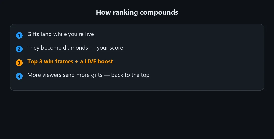 A loop showing how TikTok LIVE ranking rewards compound: gifts in the window earn diamonds, diamonds lift your ranking, the top three receive gold, silver, and bronze profile frames plus a LIVE announcement, that ranking pushes your stream to more viewers, and more viewers bring more gifts, feeding back into the diamond count