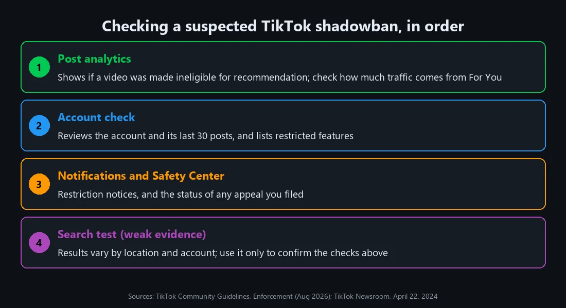 Order to check a suspected TikTok shadowban: post analytics, Account check, notifications and Safety Center, then a search test