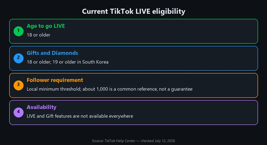 TikTok LIVE eligibility summary showing age 18 to go LIVE, age 18 or 19 in South Korea for Gifts and Diamonds, a local follower threshold, and regional availability